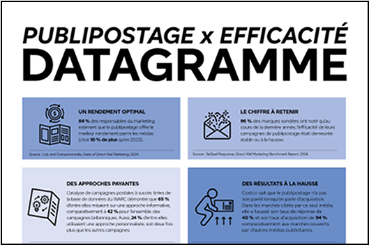 “Publipostage X performance”. Un datagramme de Postes Canada.